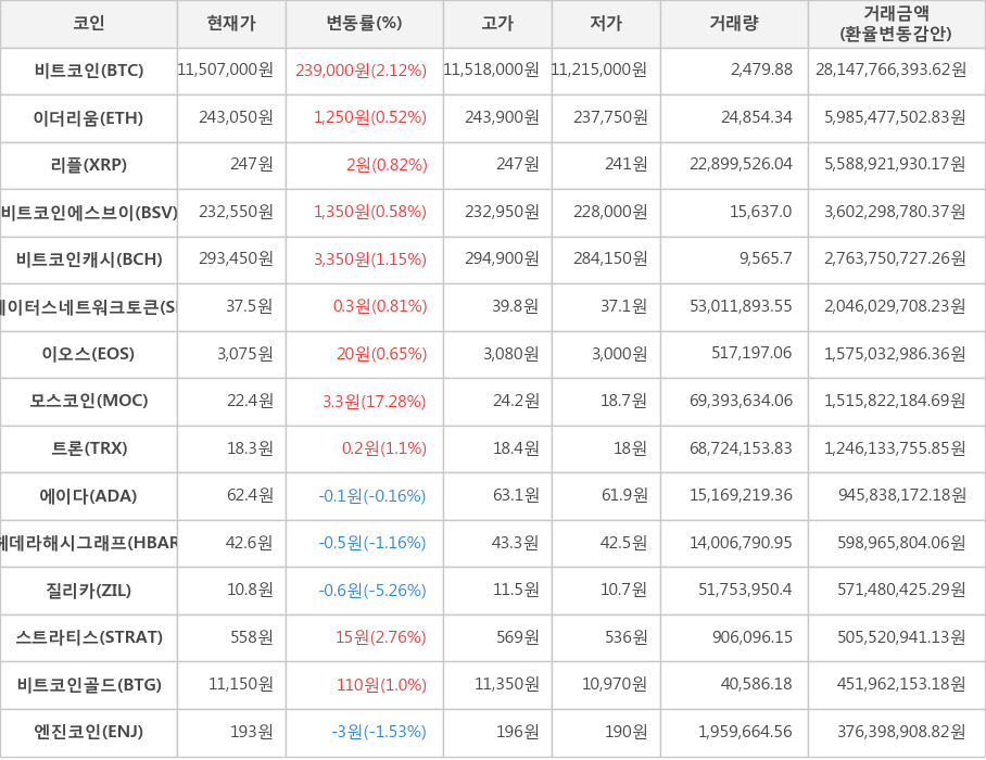 비트코인, 이더리움, 리플, 비트코인에스브이, 비트코인캐시, 스테이터스네트워크토큰, 이오스, 모스코인, 트론, 에이다, 헤데라해시그래프, 질리카, 스트라티스, 비트코인골드, 엔진코인