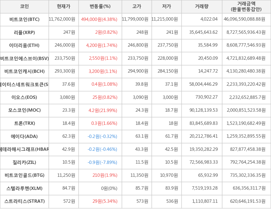 비트코인, 리플, 이더리움, 비트코인에스브이, 비트코인캐시, 스테이터스네트워크토큰, 이오스, 모스코인, 트론, 에이다, 헤데라해시그래프, 질리카, 비트코인골드, 스텔라루멘, 스트라티스