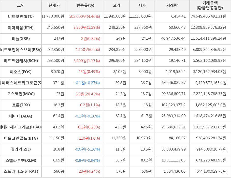 비트코인, 이더리움, 리플, 비트코인에스브이, 비트코인캐시, 이오스, 스테이터스네트워크토큰, 모스코인, 트론, 에이다, 헤데라해시그래프, 비트코인골드, 질리카, 스텔라루멘, 스트라티스