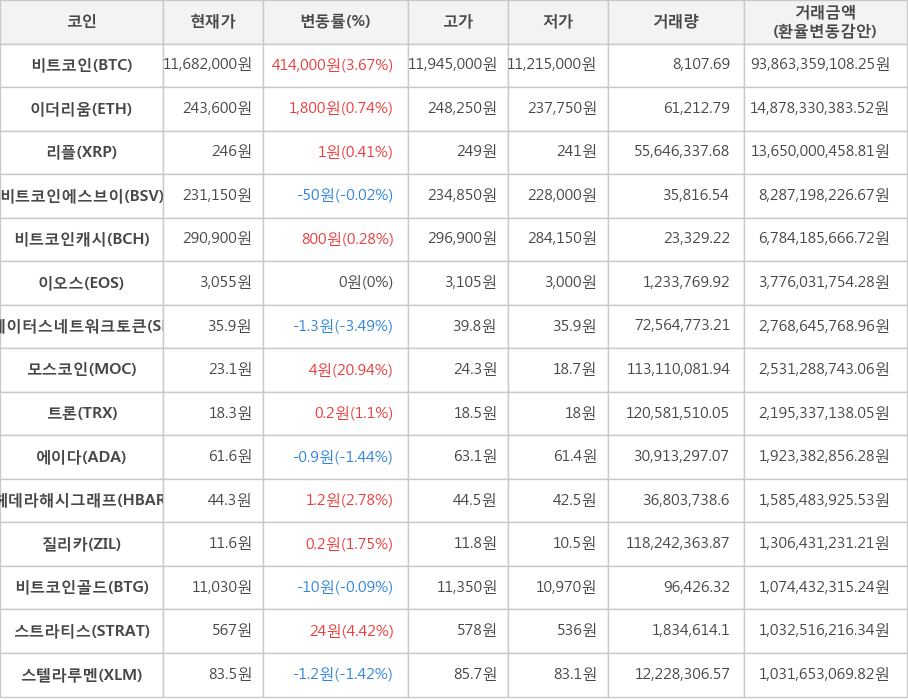 비트코인, 이더리움, 리플, 비트코인에스브이, 비트코인캐시, 이오스, 스테이터스네트워크토큰, 모스코인, 트론, 에이다, 헤데라해시그래프, 질리카, 비트코인골드, 스트라티스, 스텔라루멘