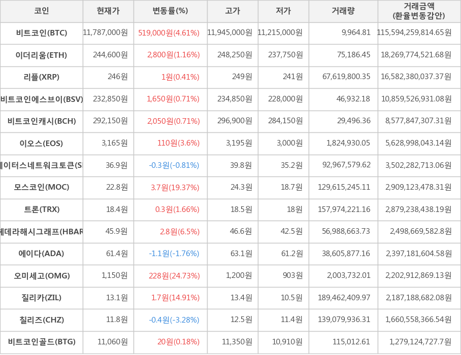 비트코인, 이더리움, 리플, 비트코인에스브이, 비트코인캐시, 이오스, 스테이터스네트워크토큰, 모스코인, 트론, 헤데라해시그래프, 에이다, 오미세고, 질리카, 칠리즈, 비트코인골드