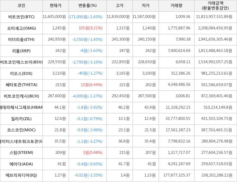 비트코인, 오미세고, 이더리움, 리플, 비트코인에스브이, 이오스, 쎄타토큰, 비트코인캐시, 헤데라해시그래프, 질리카, 모스코인, 스테이터스네트워크토큰, 스팀, 에이다, 에브리피디아