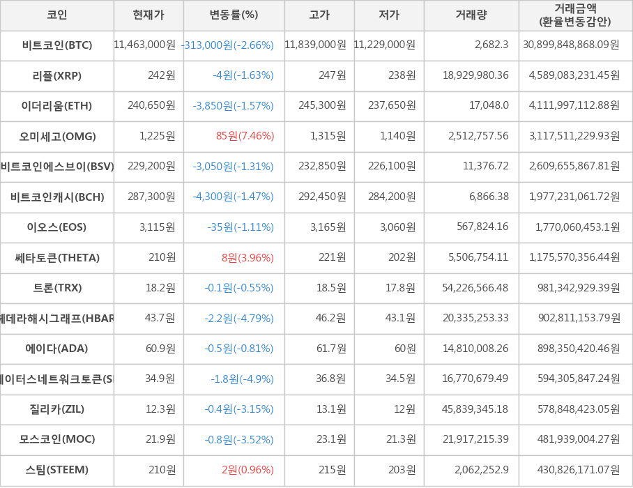 비트코인, 리플, 이더리움, 오미세고, 비트코인에스브이, 비트코인캐시, 이오스, 쎄타토큰, 트론, 헤데라해시그래프, 에이다, 스테이터스네트워크토큰, 질리카, 모스코인, 스팀