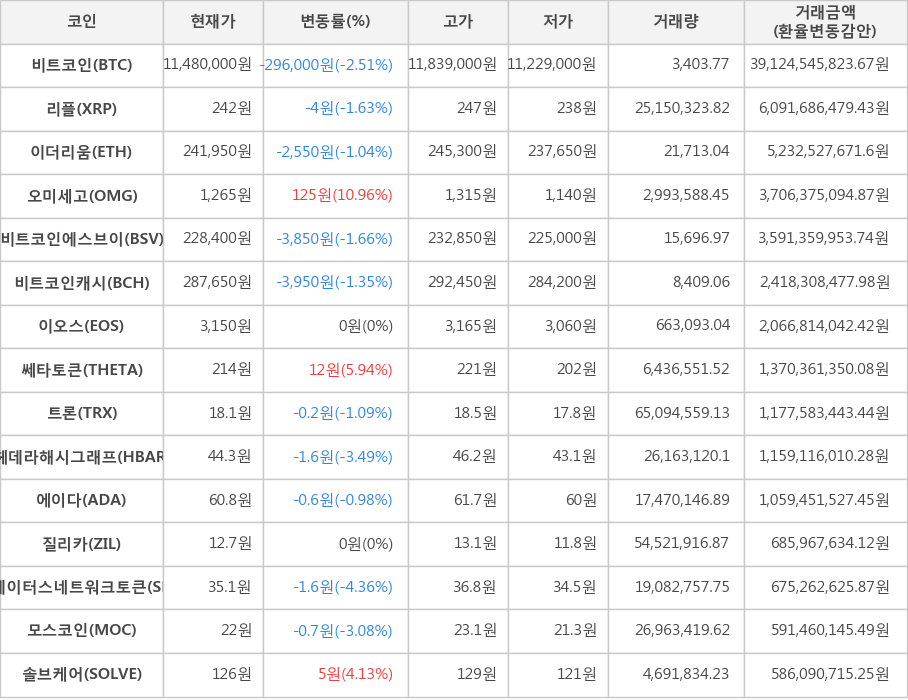 비트코인, 리플, 이더리움, 오미세고, 비트코인에스브이, 비트코인캐시, 이오스, 쎄타토큰, 트론, 헤데라해시그래프, 에이다, 질리카, 스테이터스네트워크토큰, 모스코인, 솔브케어