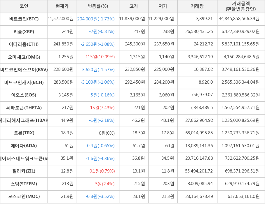 비트코인, 리플, 이더리움, 오미세고, 비트코인에스브이, 비트코인캐시, 이오스, 쎄타토큰, 헤데라해시그래프, 트론, 에이다, 스테이터스네트워크토큰, 질리카, 스팀, 모스코인