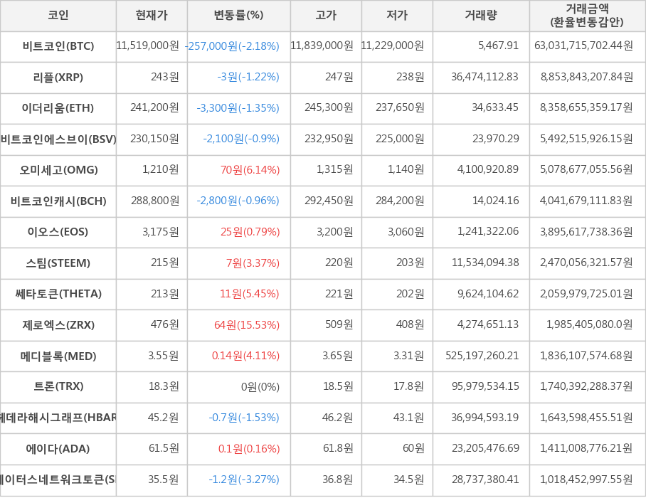 비트코인, 리플, 이더리움, 비트코인에스브이, 오미세고, 비트코인캐시, 이오스, 스팀, 쎄타토큰, 제로엑스, 메디블록, 트론, 헤데라해시그래프, 에이다, 스테이터스네트워크토큰