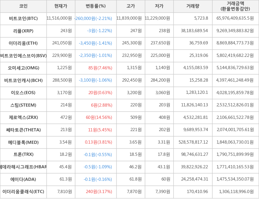 비트코인, 리플, 이더리움, 비트코인에스브이, 오미세고, 비트코인캐시, 이오스, 스팀, 제로엑스, 쎄타토큰, 메디블록, 트론, 헤데라해시그래프, 에이다, 이더리움클래식