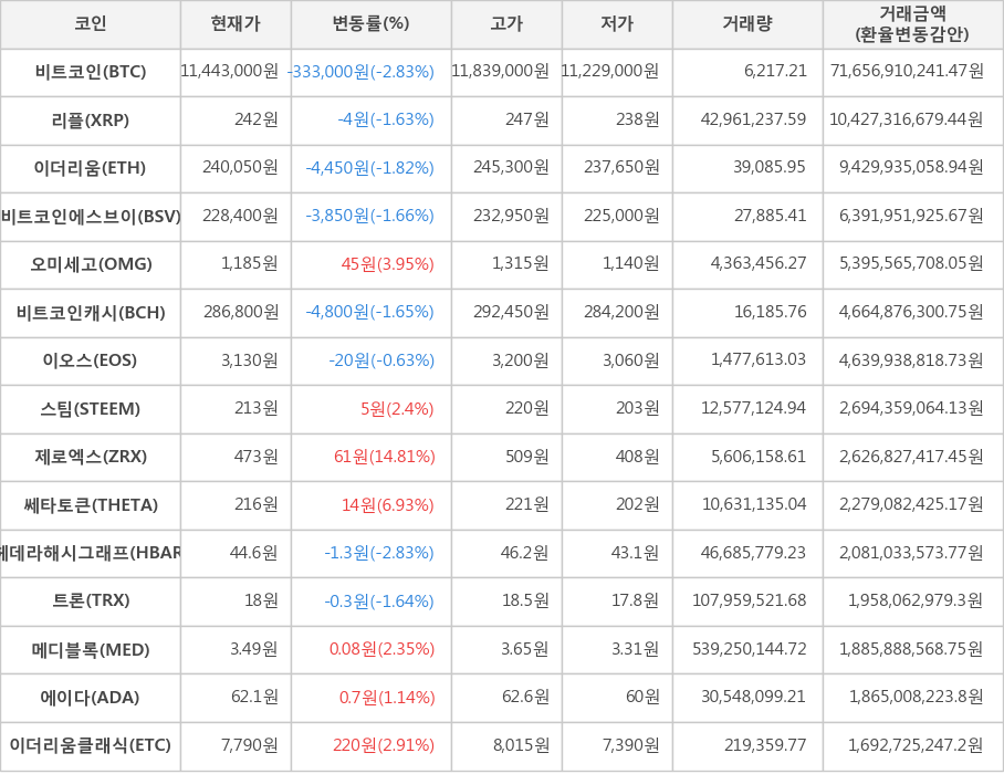 비트코인, 리플, 이더리움, 비트코인에스브이, 오미세고, 비트코인캐시, 이오스, 스팀, 제로엑스, 쎄타토큰, 헤데라해시그래프, 트론, 메디블록, 에이다, 이더리움클래식