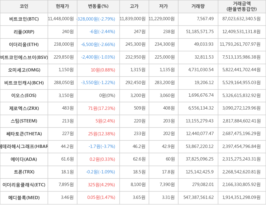 비트코인, 리플, 이더리움, 비트코인에스브이, 오미세고, 비트코인캐시, 이오스, 제로엑스, 스팀, 쎄타토큰, 헤데라해시그래프, 에이다, 트론, 이더리움클래식, 메디블록