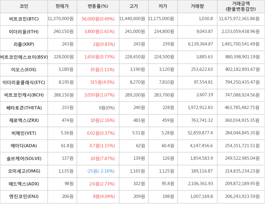 비트코인, 이더리움, 리플, 비트코인에스브이, 이오스, 이더리움클래식, 비트코인캐시, 쎄타토큰, 제로엑스, 비체인, 에이다, 솔브케어, 오미세고, 애드엑스, 엔진코인