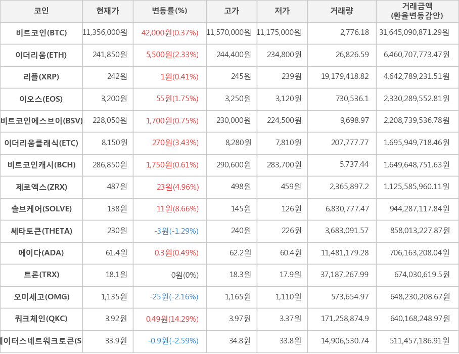 비트코인, 이더리움, 리플, 이오스, 비트코인에스브이, 이더리움클래식, 비트코인캐시, 제로엑스, 솔브케어, 쎄타토큰, 에이다, 트론, 오미세고, 쿼크체인, 스테이터스네트워크토큰