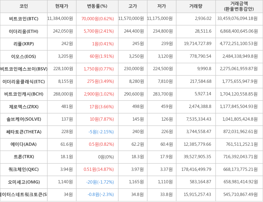 비트코인, 이더리움, 리플, 이오스, 비트코인에스브이, 이더리움클래식, 비트코인캐시, 제로엑스, 솔브케어, 쎄타토큰, 에이다, 트론, 쿼크체인, 오미세고, 스테이터스네트워크토큰