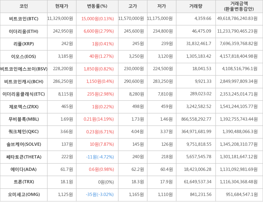 비트코인, 이더리움, 리플, 이오스, 비트코인에스브이, 비트코인캐시, 이더리움클래식, 제로엑스, 무비블록, 쿼크체인, 솔브케어, 쎄타토큰, 에이다, 트론, 오미세고