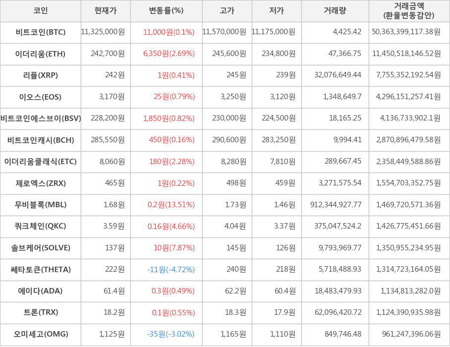 비트코인, 이더리움, 리플, 이오스, 비트코인에스브이, 비트코인캐시, 이더리움클래식, 제로엑스, 무비블록, 쿼크체인, 솔브케어, 쎄타토큰, 에이다, 트론, 오미세고