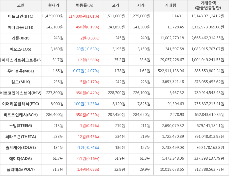 비트코인, 이더리움, 리플, 이오스, 스테이터스네트워크토큰, 무비블록, 밀크, 비트코인에스브이, 이더리움클래식, 비트코인캐시, 스팀, 쎄타토큰, 솔브케어, 에이다, 폴리매쓰