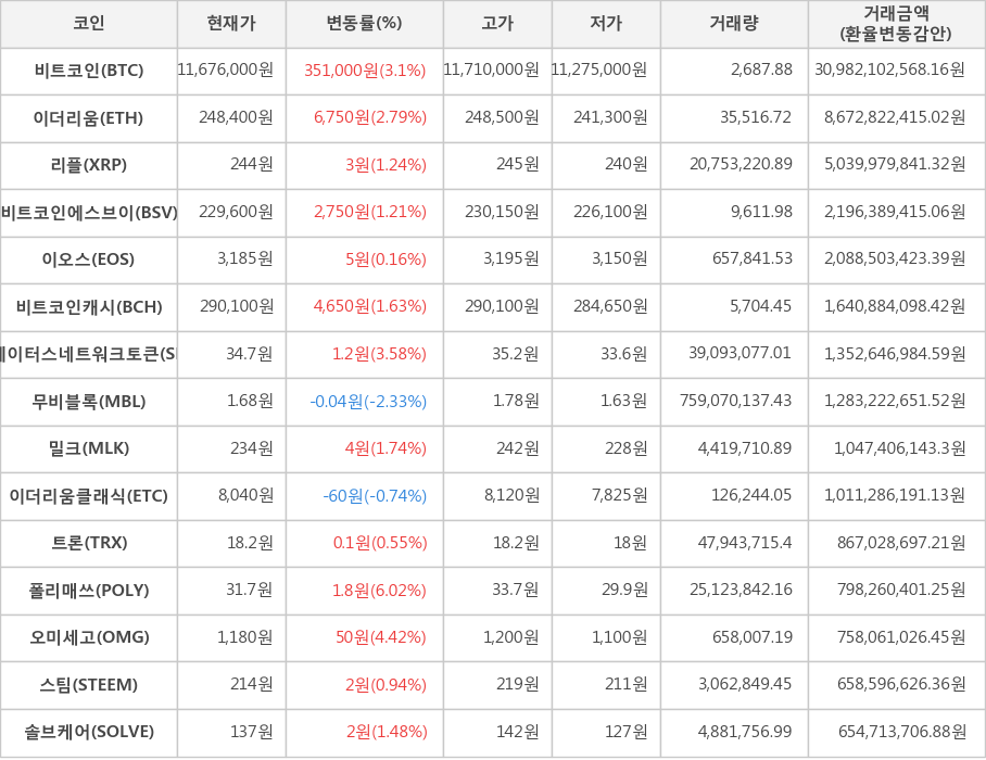 비트코인, 이더리움, 리플, 비트코인에스브이, 이오스, 비트코인캐시, 스테이터스네트워크토큰, 무비블록, 밀크, 이더리움클래식, 트론, 폴리매쓰, 오미세고, 스팀, 솔브케어