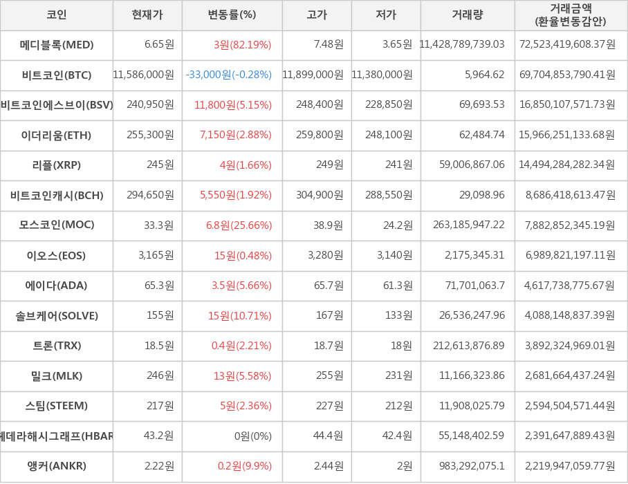 비트코인, 메디블록, 비트코인에스브이, 이더리움, 리플, 비트코인캐시, 모스코인, 이오스, 에이다, 솔브케어, 트론, 밀크, 스팀, 헤데라해시그래프, 앵커