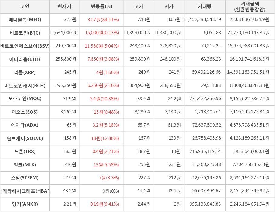 비트코인, 메디블록, 비트코인에스브이, 이더리움, 리플, 비트코인캐시, 모스코인, 이오스, 에이다, 솔브케어, 트론, 밀크, 스팀, 헤데라해시그래프, 앵커