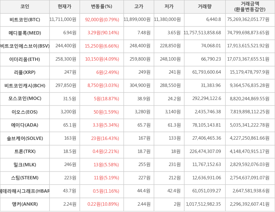 비트코인, 메디블록, 비트코인에스브이, 이더리움, 리플, 비트코인캐시, 모스코인, 이오스, 에이다, 솔브케어, 트론, 밀크, 스팀, 헤데라해시그래프, 앵커