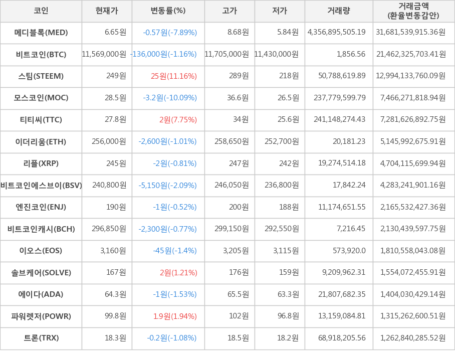 비트코인, 메디블록, 스팀, 모스코인, 티티씨, 이더리움, 리플, 비트코인에스브이, 엔진코인, 비트코인캐시, 이오스, 솔브케어, 에이다, 파워렛저, 트론