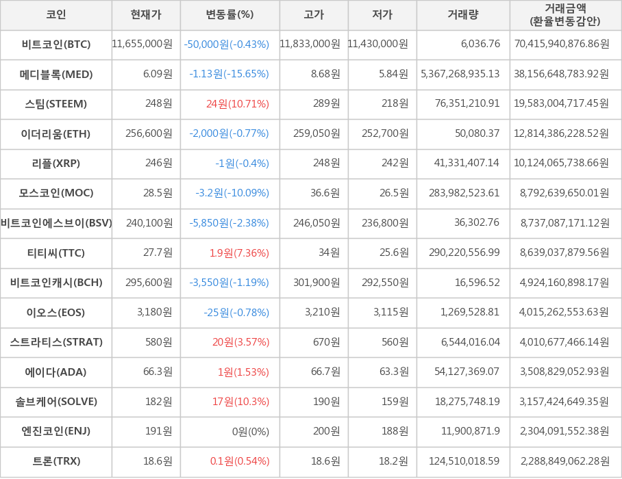 비트코인, 메디블록, 스팀, 이더리움, 리플, 모스코인, 비트코인에스브이, 티티씨, 비트코인캐시, 이오스, 스트라티스, 에이다, 솔브케어, 엔진코인, 트론