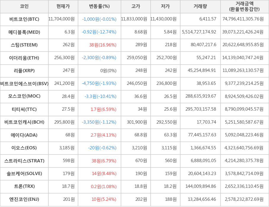 비트코인, 메디블록, 스팀, 이더리움, 리플, 비트코인에스브이, 모스코인, 티티씨, 비트코인캐시, 에이다, 이오스, 스트라티스, 솔브케어, 트론, 엔진코인