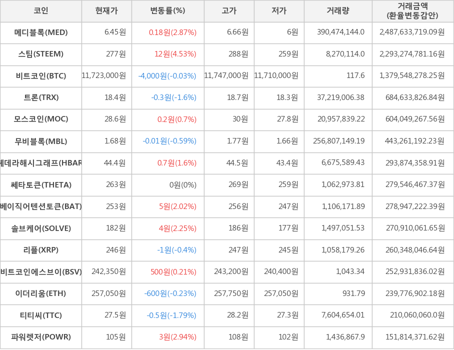 비트코인, 메디블록, 스팀, 트론, 모스코인, 무비블록, 헤데라해시그래프, 쎄타토큰, 베이직어텐션토큰, 솔브케어, 리플, 비트코인에스브이, 이더리움, 티티씨, 파워렛저