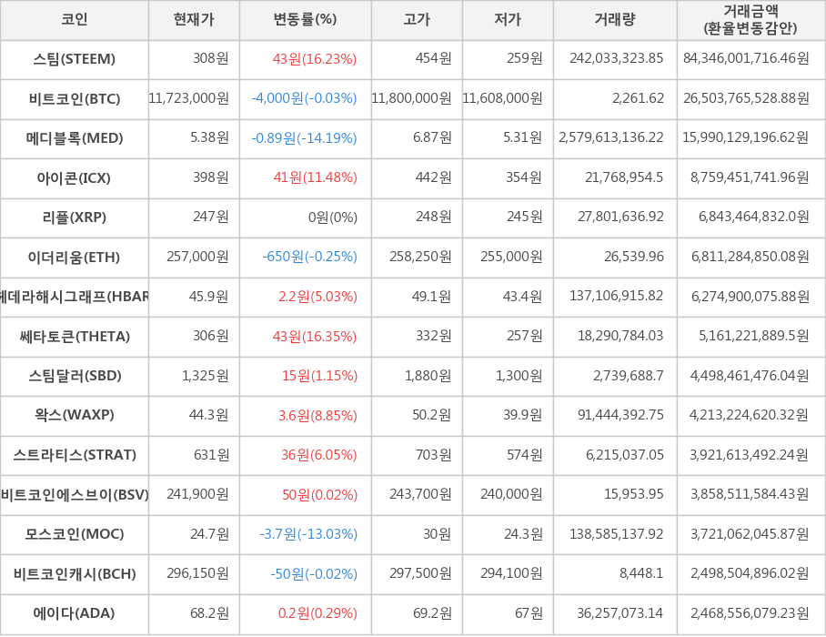 비트코인, 스팀, 메디블록, 아이콘, 리플, 이더리움, 헤데라해시그래프, 쎄타토큰, 스팀달러, 왁스, 스트라티스, 비트코인에스브이, 모스코인, 비트코인캐시, 에이다