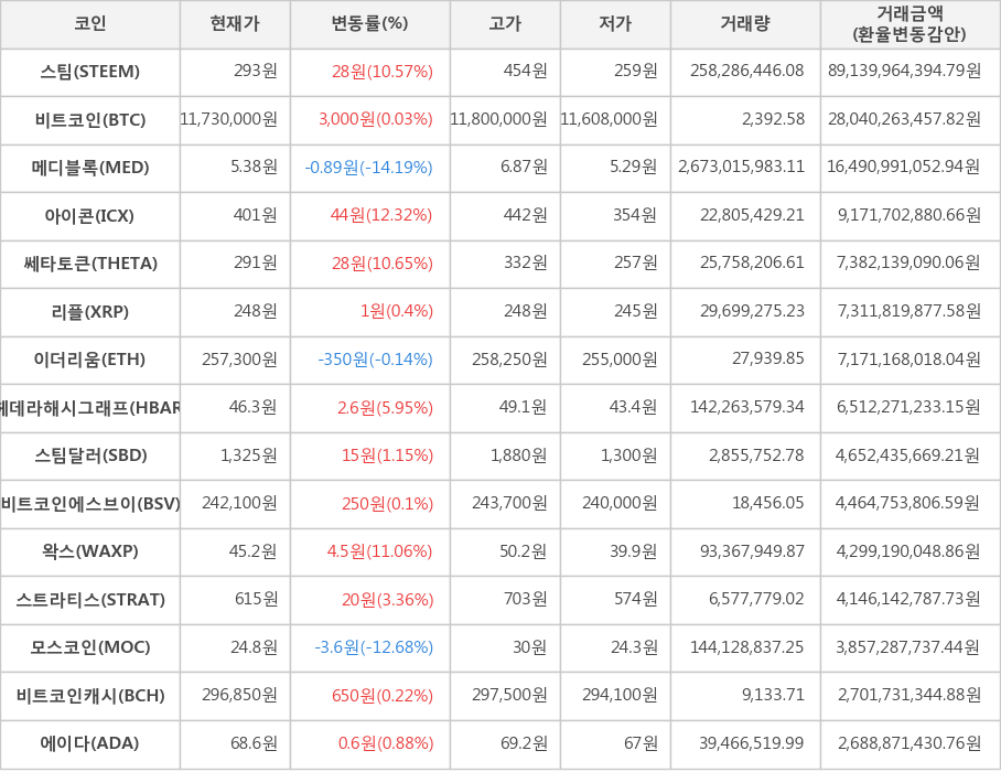 비트코인, 스팀, 메디블록, 아이콘, 쎄타토큰, 리플, 이더리움, 헤데라해시그래프, 스팀달러, 비트코인에스브이, 왁스, 스트라티스, 모스코인, 비트코인캐시, 에이다