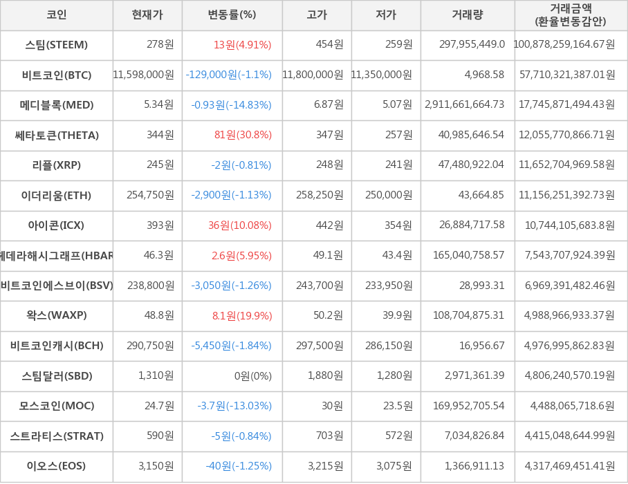 비트코인, 스팀, 메디블록, 쎄타토큰, 리플, 이더리움, 아이콘, 헤데라해시그래프, 비트코인에스브이, 왁스, 비트코인캐시, 스팀달러, 모스코인, 스트라티스, 이오스