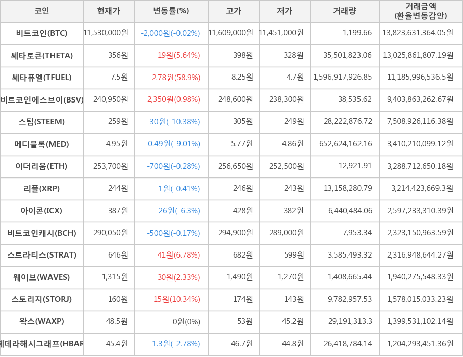 비트코인, 쎄타토큰, 쎄타퓨엘, 비트코인에스브이, 스팀, 메디블록, 이더리움, 리플, 아이콘, 비트코인캐시, 스트라티스, 웨이브, 스토리지, 왁스, 헤데라해시그래프