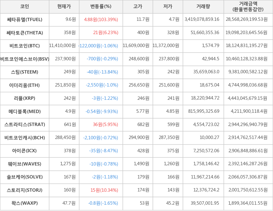 비트코인, 쎄타퓨엘, 쎄타토큰, 비트코인에스브이, 스팀, 이더리움, 리플, 메디블록, 스트라티스, 비트코인캐시, 아이콘, 웨이브, 솔브케어, 스토리지, 왁스