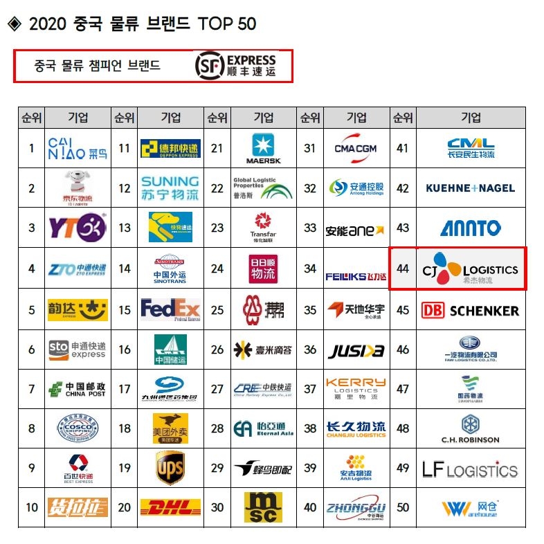 중국 물류 브랜드 TOP 50