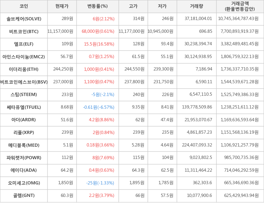 비트코인, 솔브케어, 엘프, 아인스타이늄, 이더리움, 비트코인에스브이, 스팀, 쎄타퓨엘, 아더, 리플, 메디블록, 파워렛저, 에이다, 오미세고, 골렘