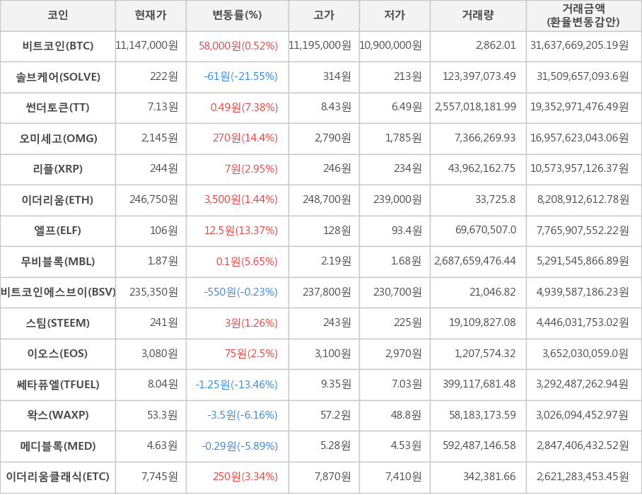 비트코인, 솔브케어, 썬더토큰, 오미세고, 리플, 이더리움, 엘프, 무비블록, 비트코인에스브이, 스팀, 이오스, 쎄타퓨엘, 왁스, 메디블록, 이더리움클래식