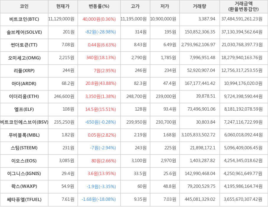 비트코인, 솔브케어, 썬더토큰, 오미세고, 리플, 아더, 이더리움, 엘프, 비트코인에스브이, 무비블록, 스팀, 이오스, 이그니스, 왁스, 쎄타퓨엘