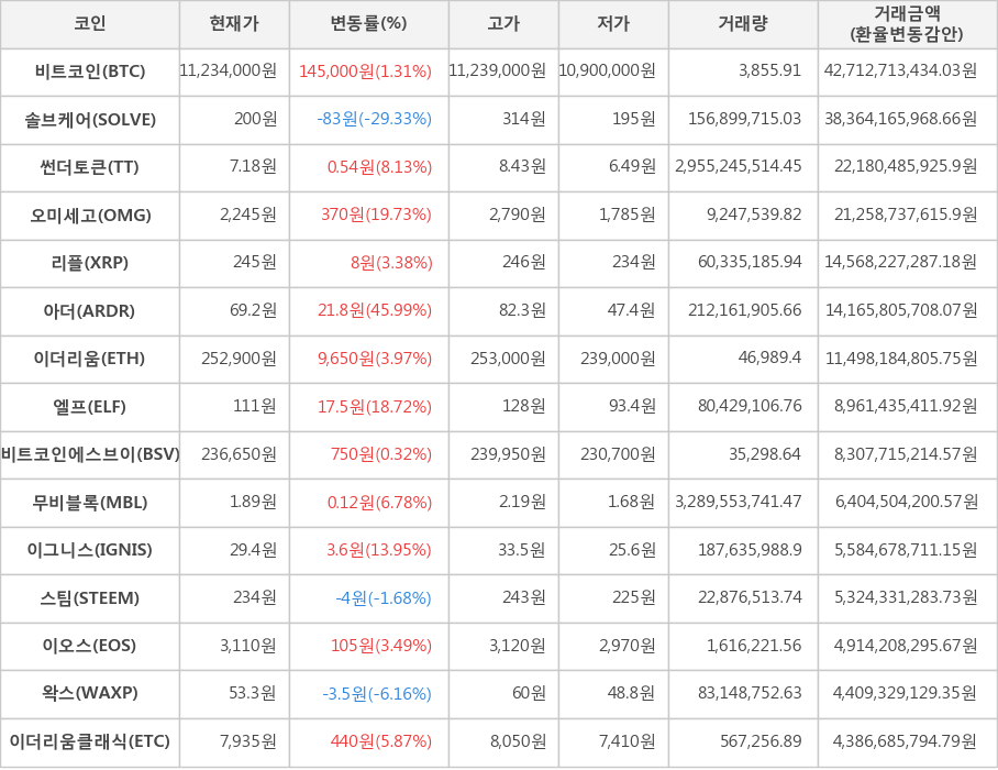 비트코인, 솔브케어, 썬더토큰, 오미세고, 리플, 아더, 이더리움, 엘프, 비트코인에스브이, 무비블록, 이그니스, 스팀, 이오스, 왁스, 이더리움클래식