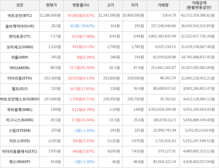 비트코인, 솔브케어, 썬더토큰, 오미세고, 리플, 아더, 이더리움, 엘프, 비트코인에스브이, 무비블록, 이그니스, 스팀, 이오스, 이더리움클래식, 왁스