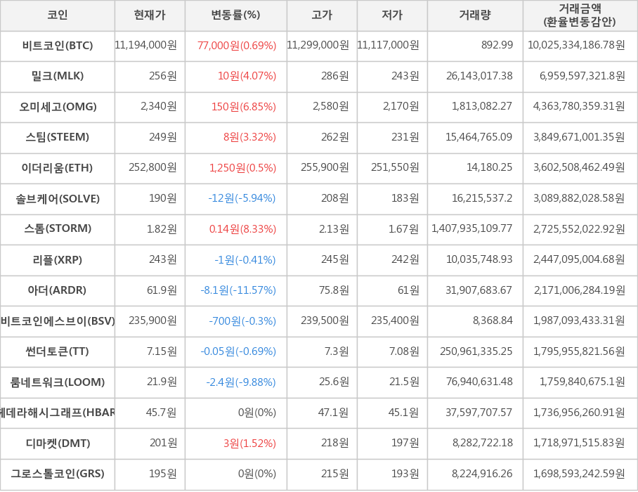 비트코인, 밀크, 오미세고, 스팀, 이더리움, 솔브케어, 스톰, 리플, 아더, 비트코인에스브이, 썬더토큰, 룸네트워크, 헤데라해시그래프, 디마켓, 그로스톨코인