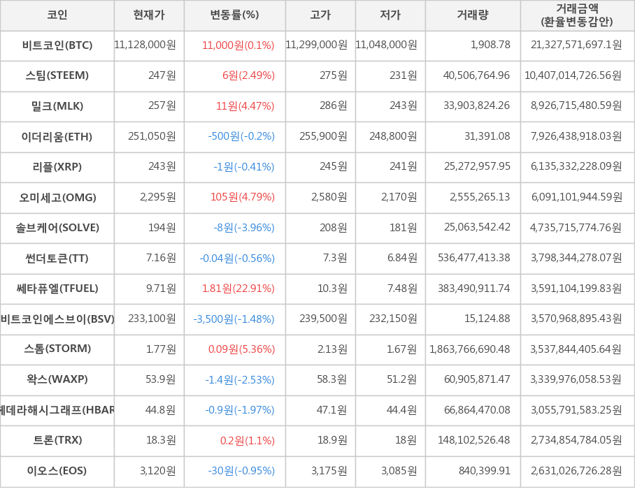 비트코인, 스팀, 밀크, 이더리움, 리플, 오미세고, 솔브케어, 썬더토큰, 쎄타퓨엘, 비트코인에스브이, 스톰, 왁스, 헤데라해시그래프, 트론, 이오스