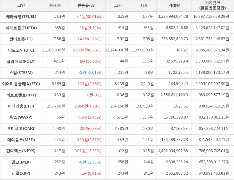 비트코인, 쎄타퓨엘, 쎄타토큰, 썬더토큰, 폴리매쓰, 스팀, 이더리움클래식, 비트토렌트, 이더리움, 왁스, 오미세고, 메디블록, 펀디엑스, 밀크, 리플