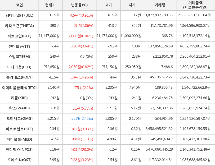 비트코인, 쎄타퓨엘, 쎄타토큰, 썬더토큰, 스팀, 이더리움, 폴리매쓰, 이더리움클래식, 리플, 왁스, 오미세고, 비트토렌트, 메디블록, 펀디엑스, 오에스티