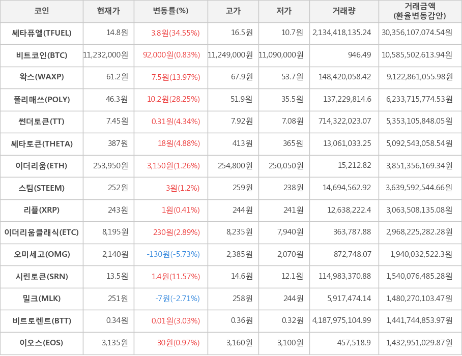 비트코인, 쎄타퓨엘, 왁스, 폴리매쓰, 썬더토큰, 쎄타토큰, 이더리움, 스팀, 리플, 이더리움클래식, 오미세고, 시린토큰, 밀크, 비트토렌트, 이오스