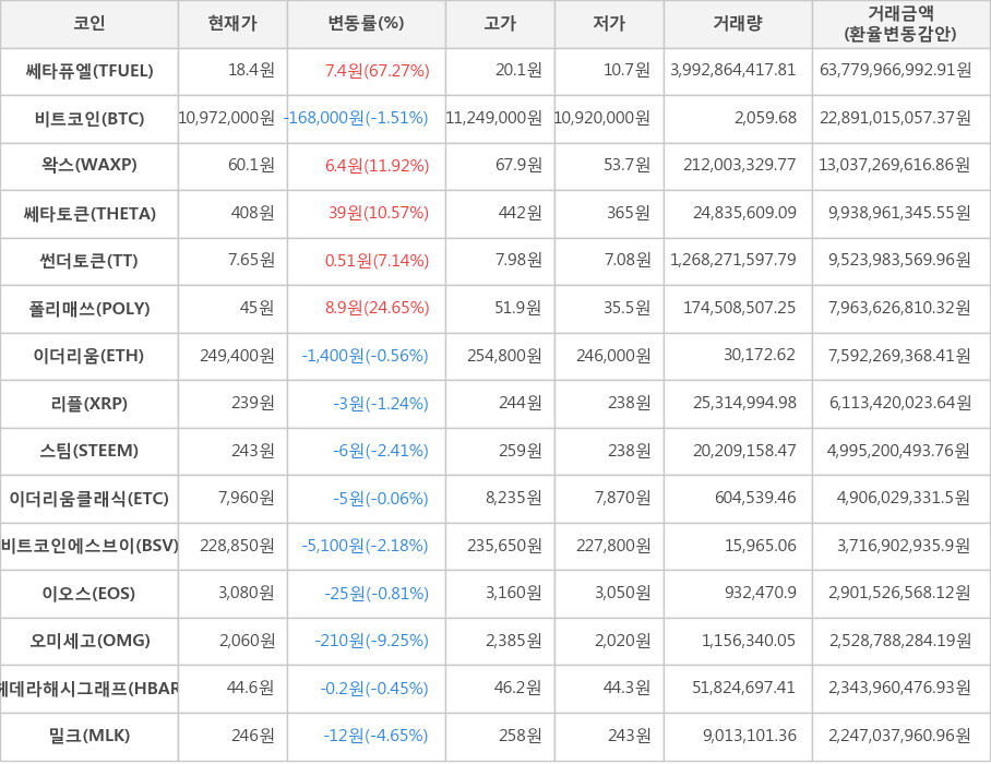 비트코인, 쎄타퓨엘, 왁스, 쎄타토큰, 썬더토큰, 폴리매쓰, 이더리움, 리플, 스팀, 이더리움클래식, 비트코인에스브이, 이오스, 오미세고, 헤데라해시그래프, 밀크