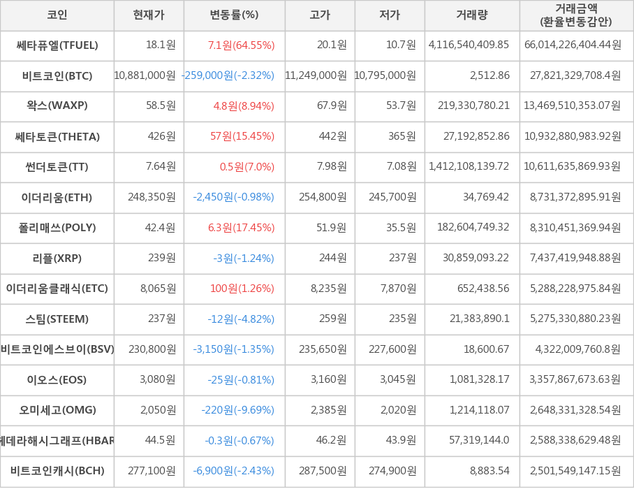 비트코인, 쎄타퓨엘, 왁스, 쎄타토큰, 썬더토큰, 이더리움, 폴리매쓰, 리플, 이더리움클래식, 스팀, 비트코인에스브이, 이오스, 오미세고, 헤데라해시그래프, 비트코인캐시