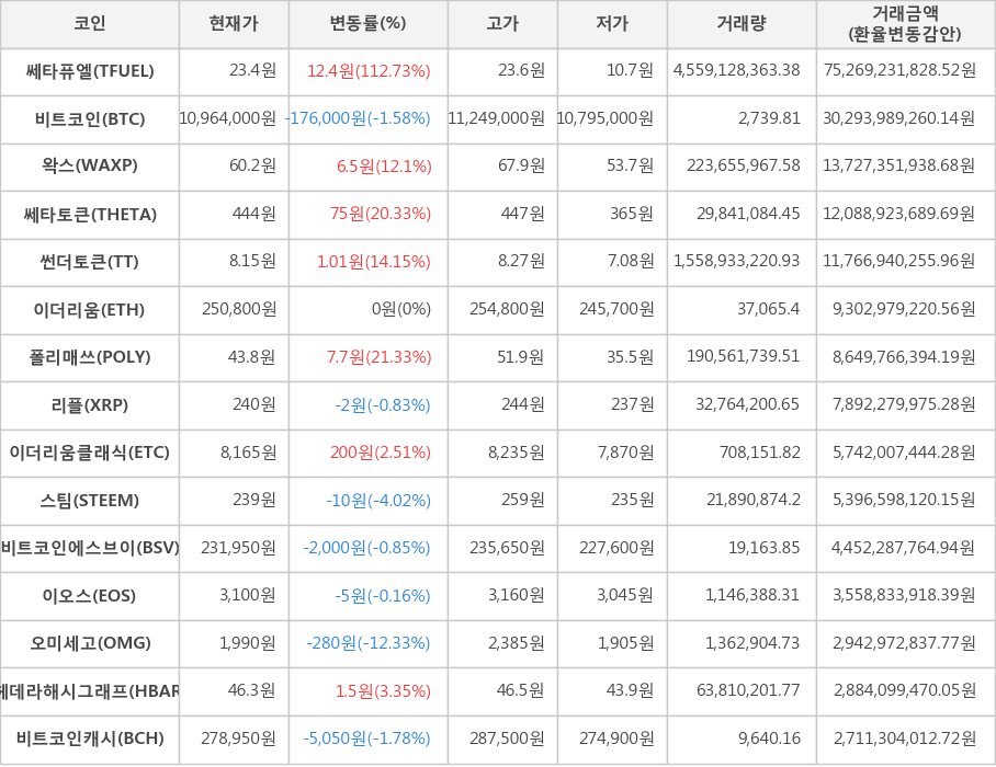 비트코인, 쎄타퓨엘, 왁스, 쎄타토큰, 썬더토큰, 이더리움, 폴리매쓰, 리플, 이더리움클래식, 스팀, 비트코인에스브이, 이오스, 오미세고, 헤데라해시그래프, 비트코인캐시