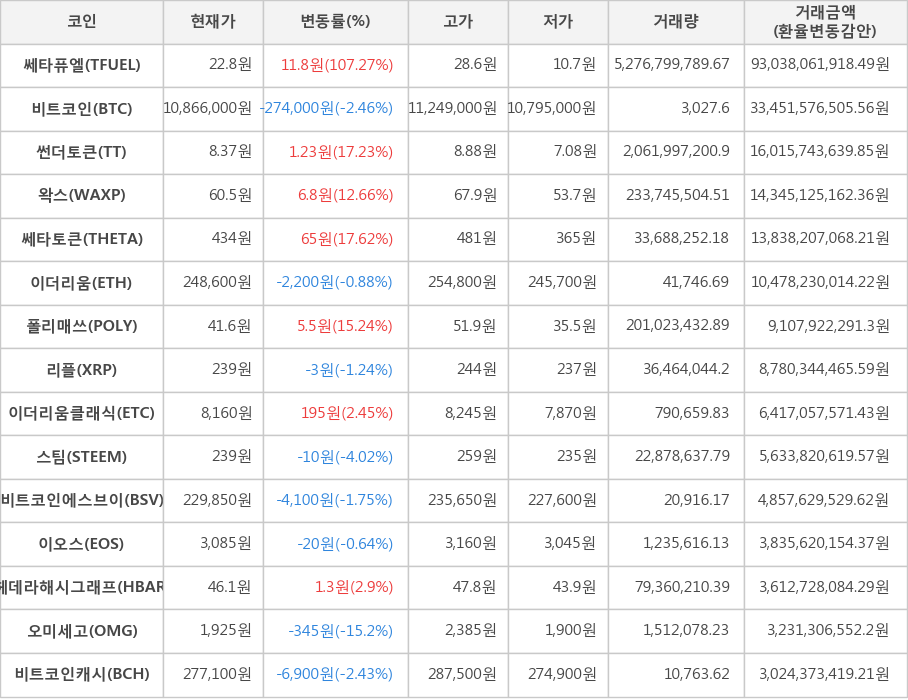 비트코인, 쎄타퓨엘, 썬더토큰, 왁스, 쎄타토큰, 이더리움, 폴리매쓰, 리플, 이더리움클래식, 스팀, 비트코인에스브이, 이오스, 헤데라해시그래프, 오미세고, 비트코인캐시