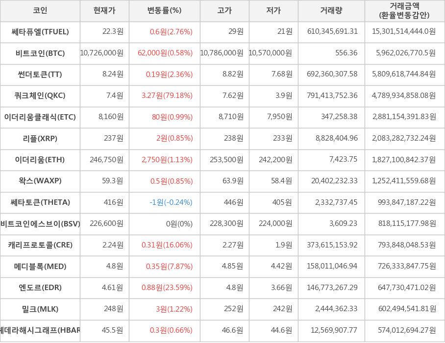 비트코인, 쎄타퓨엘, 썬더토큰, 쿼크체인, 이더리움클래식, 리플, 이더리움, 왁스, 쎄타토큰, 비트코인에스브이, 캐리프로토콜, 메디블록, 엔도르, 밀크, 헤데라해시그래프