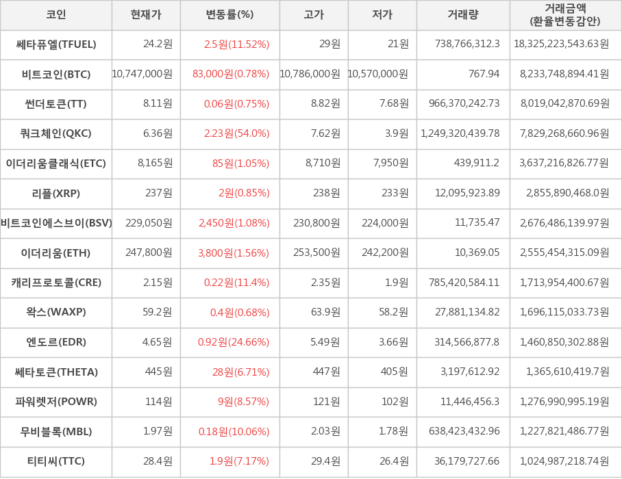 비트코인, 쎄타퓨엘, 썬더토큰, 쿼크체인, 이더리움클래식, 리플, 비트코인에스브이, 이더리움, 캐리프로토콜, 왁스, 엔도르, 쎄타토큰, 파워렛저, 무비블록, 티티씨