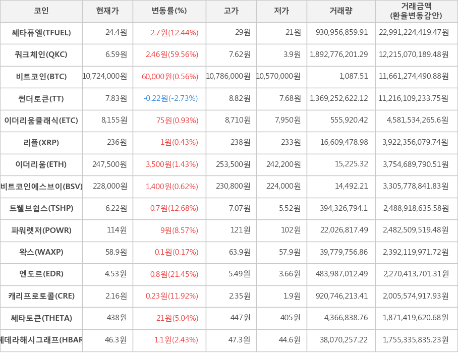 비트코인, 쎄타퓨엘, 쿼크체인, 썬더토큰, 이더리움클래식, 리플, 이더리움, 비트코인에스브이, 트웰브쉽스, 파워렛저, 왁스, 엔도르, 캐리프로토콜, 쎄타토큰, 헤데라해시그래프